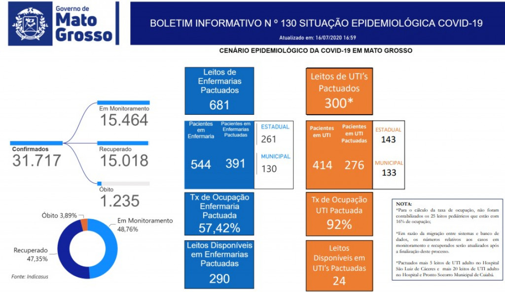 MT bate recorde e atesta 1,18 mil casos da Covid em 24h; já são 1,23 mil mortos