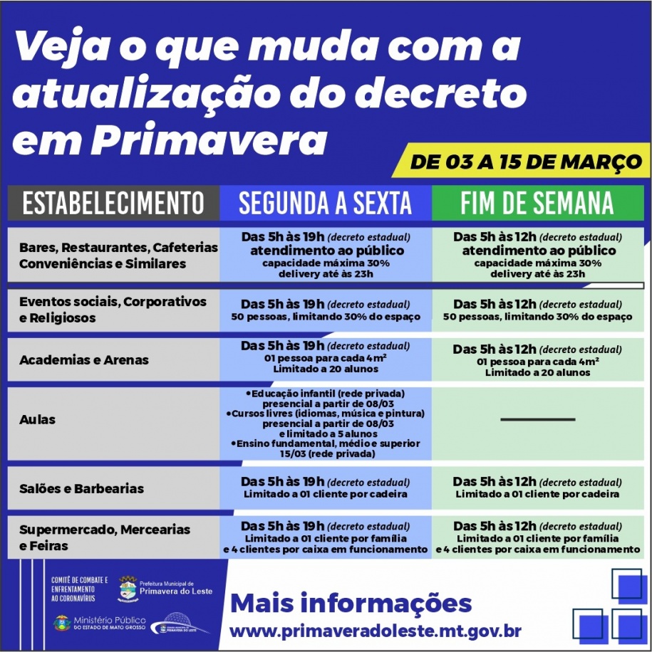 Primavera do Leste atualiza decreto e suspende funcionamento do comércio às 19h e toque de recolher a partir de 21h, entre outras restrições